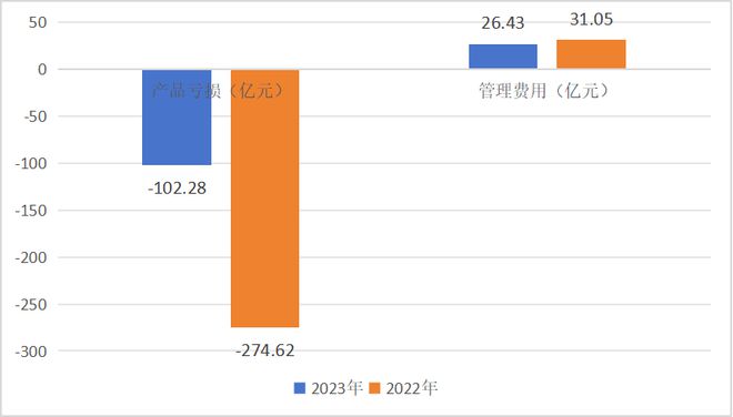 开云电子平台2年亏376亿元？你不是基民你是纯花钱的“金融消费者”(图2)