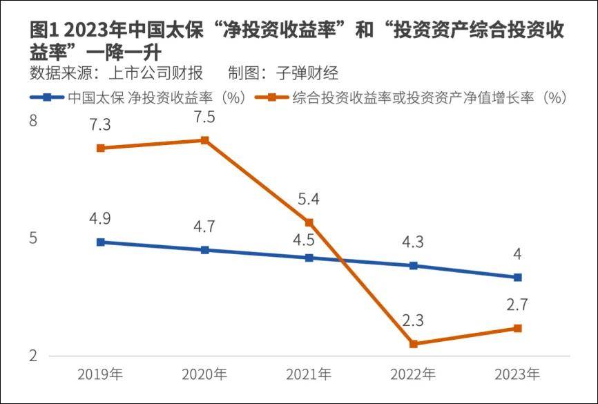 开云电子平台中国太保入股智己另类投资能否改变投资端乏力局面？(图2)