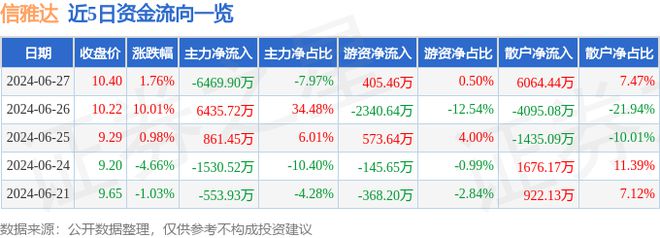 开云电子平台信雅达（600571）6月27日主力资金净卖出646990万元(图1)