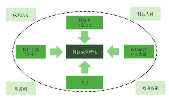 开云电子基于因子分析法的重大科技成果转化地域选择影响因素研究