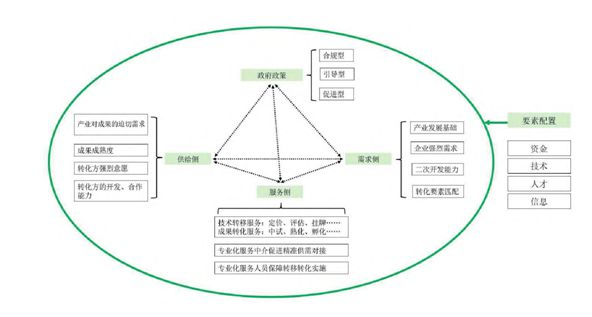 开云电子基于因子分析法的重大科技成果转化地域选择影响因素研究(图2)