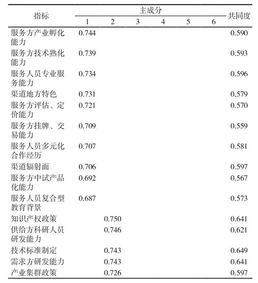 开云电子基于因子分析法的重大科技成果转化地域选择影响因素研究(图6)