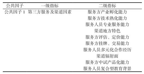 开云电子基于因子分析法的重大科技成果转化地域选择影响因素研究(图8)