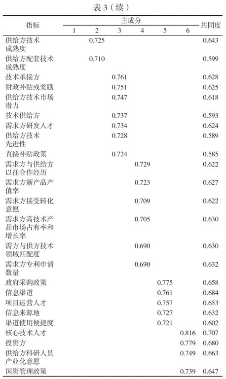 开云电子基于因子分析法的重大科技成果转化地域选择影响因素研究(图7)