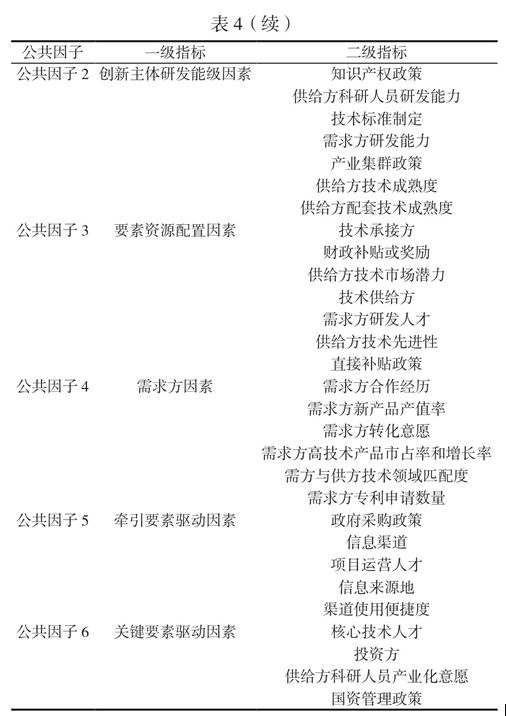 开云电子基于因子分析法的重大科技成果转化地域选择影响因素研究(图9)