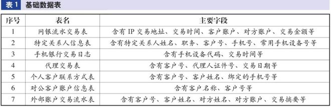 开云电子平台【精彩导读】基于舞弊导向审计理论构建银行“飞单”数字化审计模型(图1)