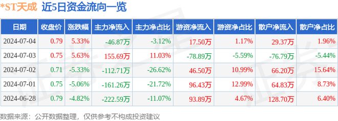 开云电子平台ST天成（600112）7月4日主力资金净卖出4687万元(图1)