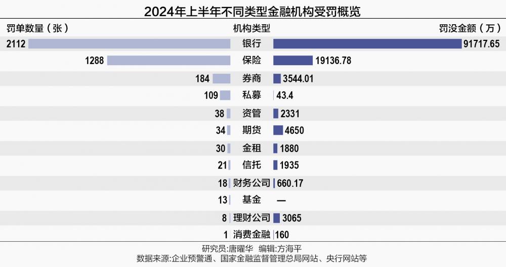 开云电子平台上半年金融机构被罚1291亿元 93家银行因管理不到位等被罚(图1)