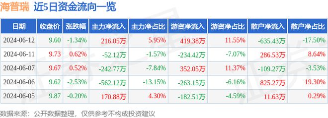 开云电子海普瑞（002399）6月12日主力资金净买入21605万元