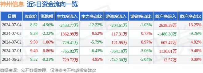 开云电子神州信息（000555）7月4日主力资金净卖出243377万元(图1)