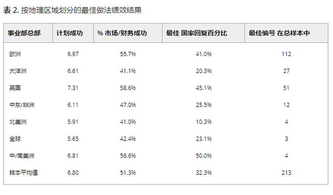 开云电子产品开发与管理协会（PDMA）的2021年全球最佳实践研究(图2)