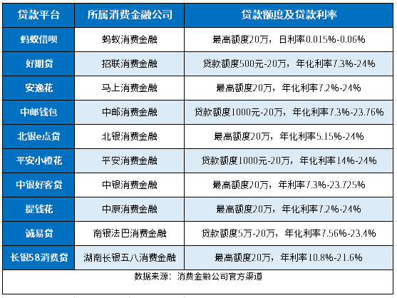 开云电子平台哪个平台额度大？消费金融公司排名前十名产品(图1)