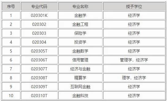 开云电子网址金融学类包括什么专业 哪个专业好