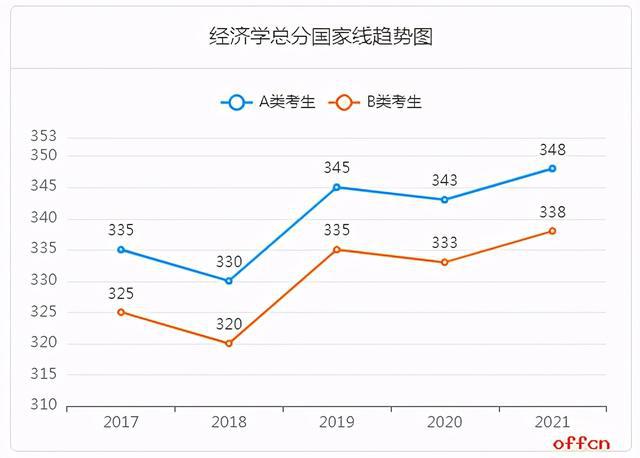 开云电子官方网站考研十三大学科门类解读汇总之经济学 考试科目、分数线及就业前景(图2)