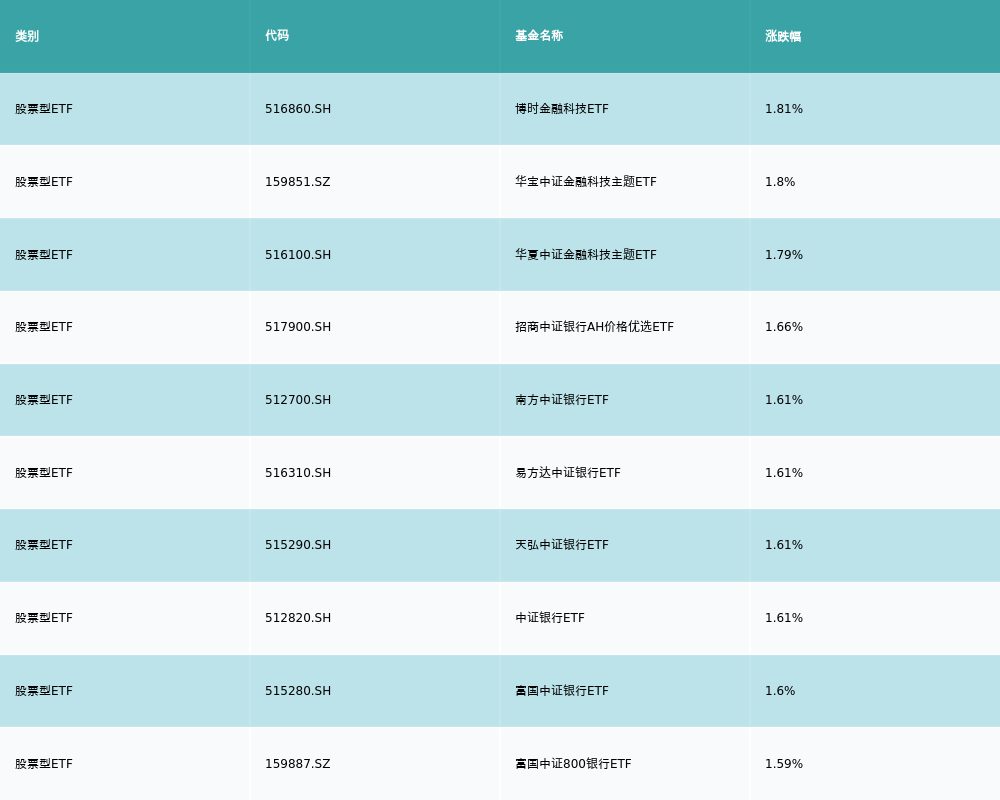 开云电子平台ETF基金日报丨金融科技相关ETF涨幅靠前机构称今年金融信创将保持较