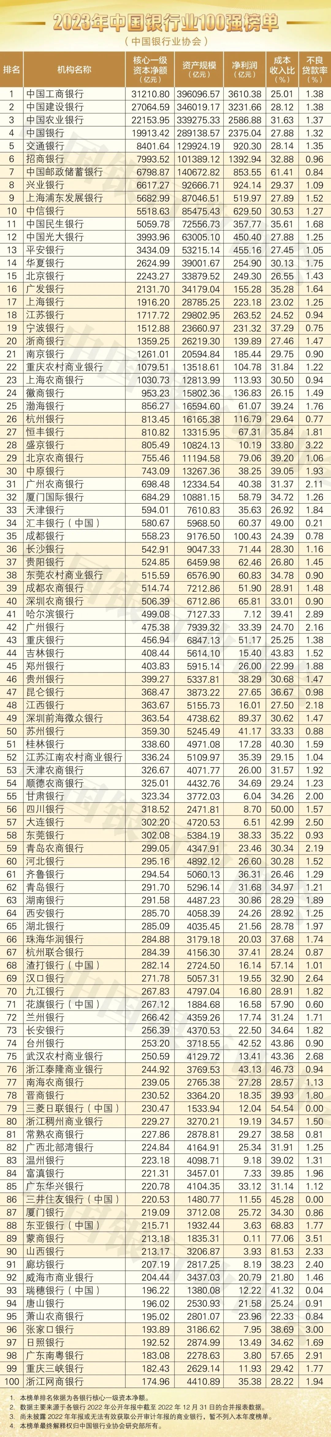 开云电子平台2023年中国银行业百强榜出炉：58家银行排名变化 10家银行新晋入