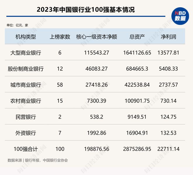 开云电子2023年中国银行业100强榜单出炉：工行、建行、农行位居前三、两家民营