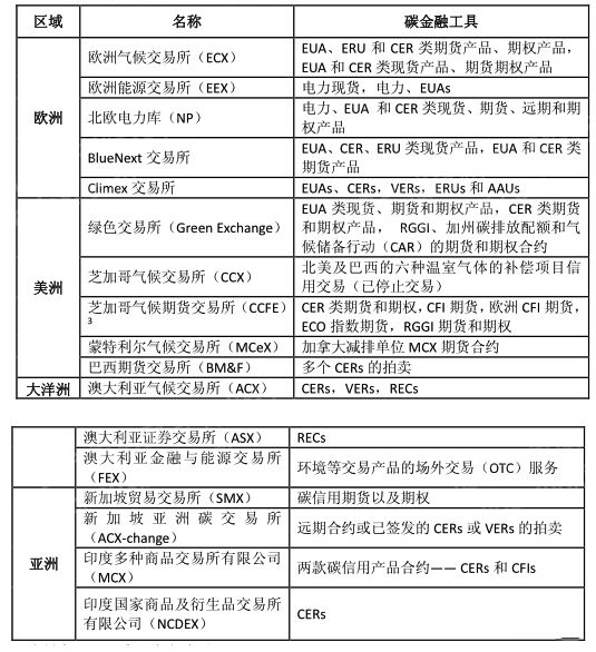 开云电子2022年全球气候金融产品研究报告(图7)