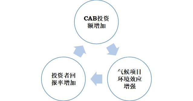 开云电子2022年全球气候金融产品研究报告(图9)